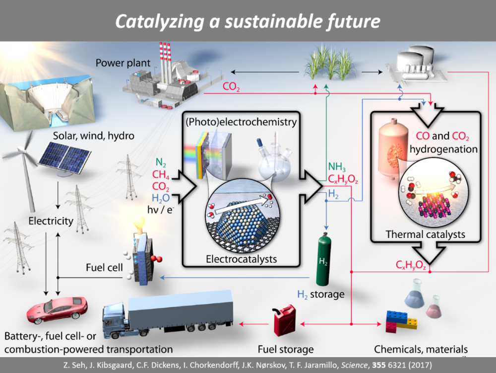 Designing Catalysts and Chemical Processes for Global Sustainability  UCI