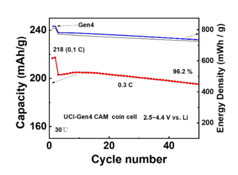 Figure 2. Cycling Performance of Gen4 cathode in a coin cell.  This graph shows excellent capacity retention exceeding 96% after 50 cycles. 