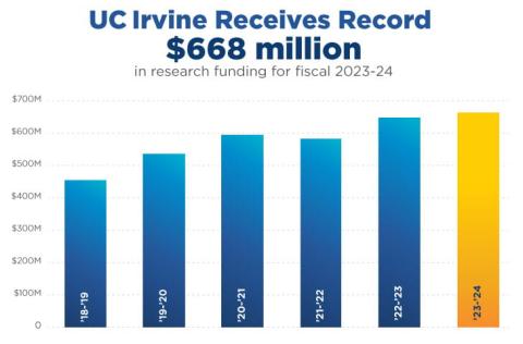 A graph showing how much money UC Irvine received in 2023/2024.