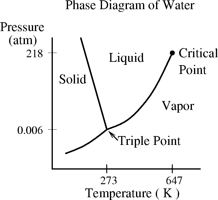 \epsfbox{phasediagramH2O.eps}