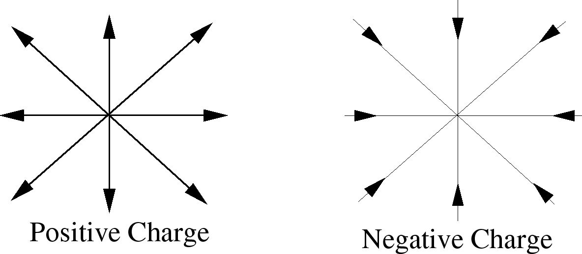 \epsfbox{twoptcharges.eps}