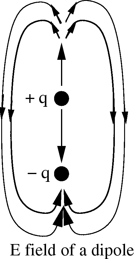 \epsfbox{dipoleEfield.eps}