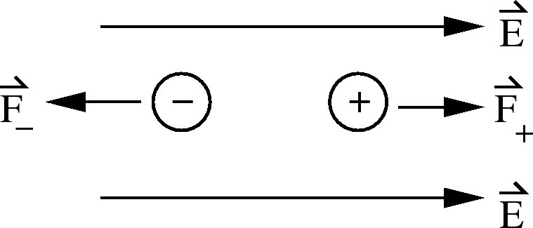 \epsfbox{PtchargeInE.eps}