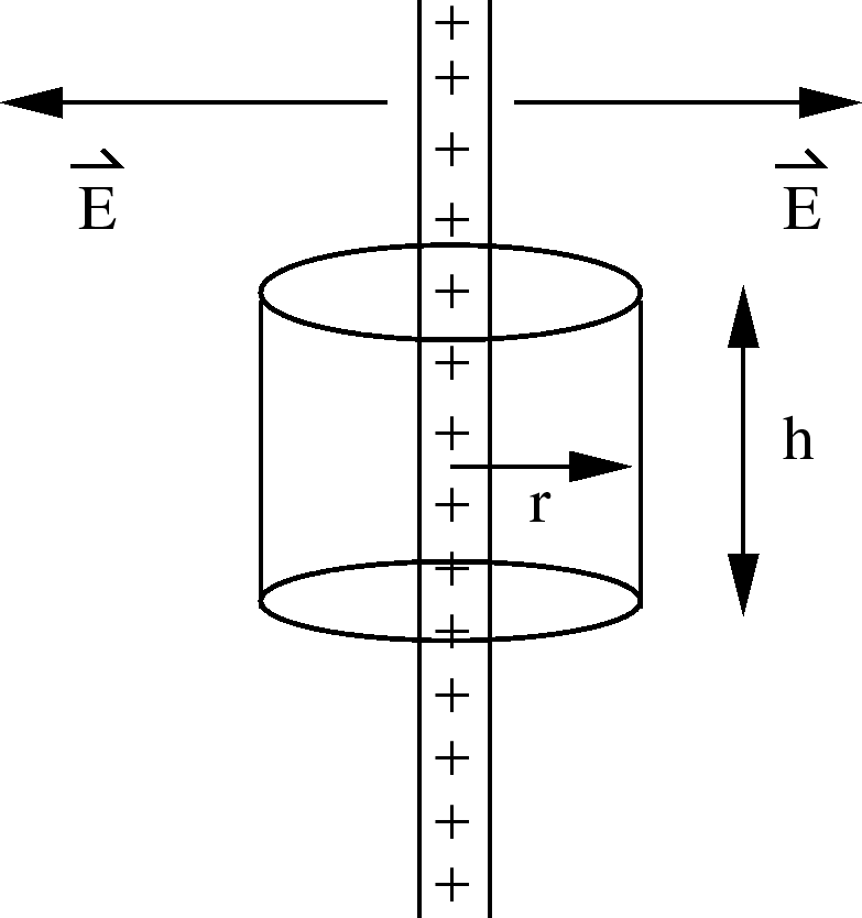 \epsfbox{lineCharge.eps}