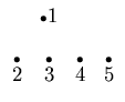 $\displaystyle \begin{array}{ccccc}
& {\scriptstyle\bullet} 1& &  \\
\stackre...
...tackrel{\bullet}{3} & \stackrel{\bullet}{4}
& \stackrel{\bullet}{5}
\end{array}$