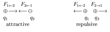 $\displaystyle \begin{array}{ll}
F_{1\leftarrow 2}\quad F_{2\leftarrow 1}\\
\op...
...\longrightarrow\\
\quad\quad q_1\quad q_2\\
   \mbox{repulsive}\end{array}$