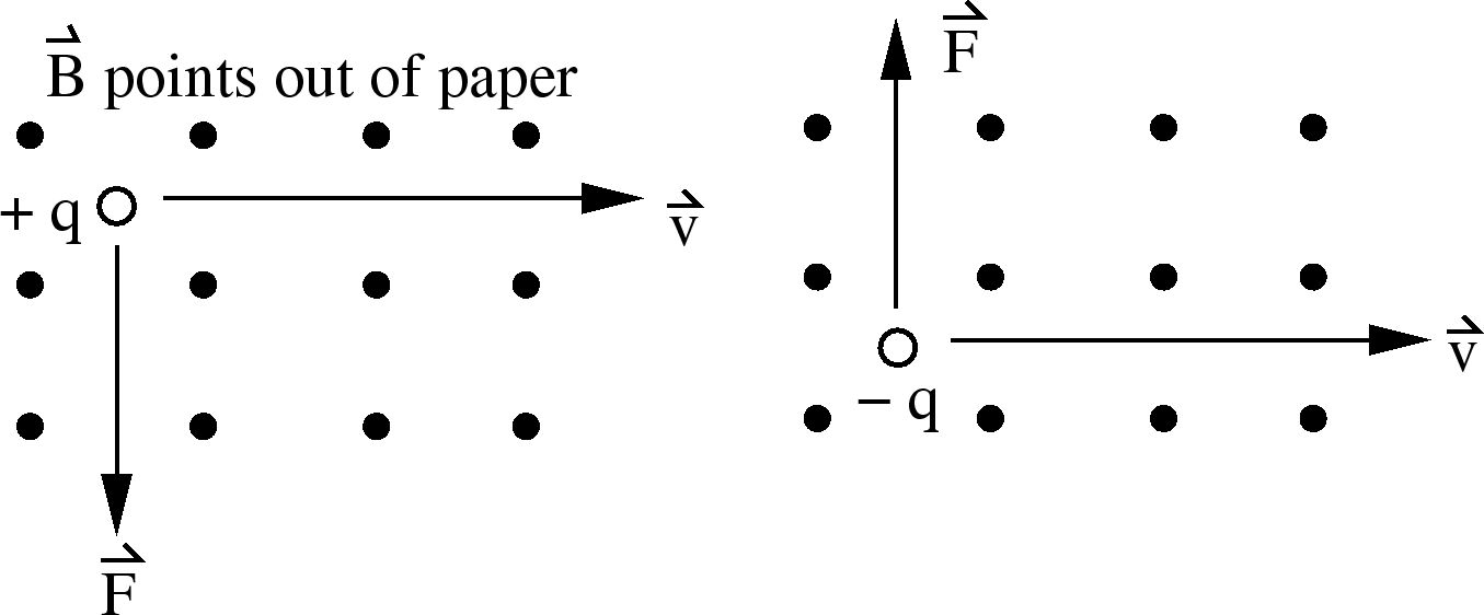 \epsfbox{LorentzForce.eps}