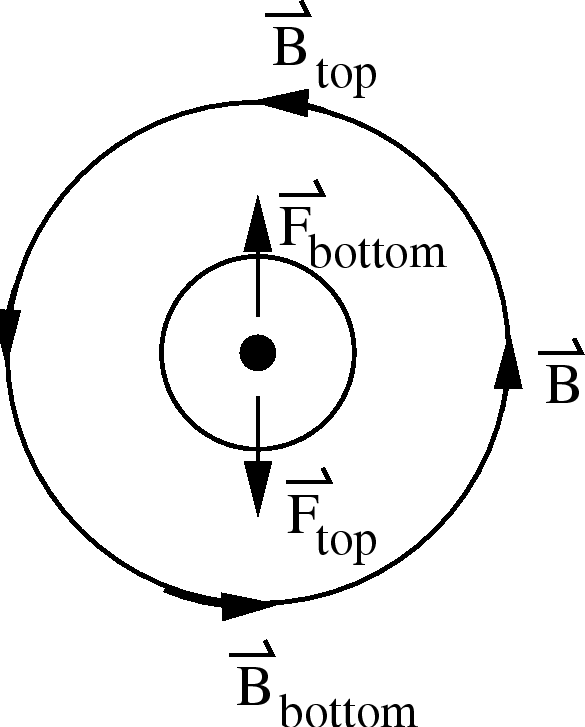 \epsfbox{SelforceonWire.eps}