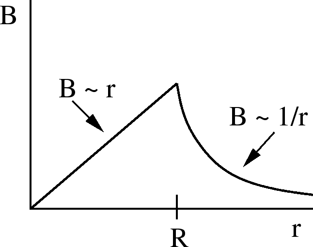 \epsfbox{BvsrWire.eps}