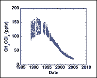 Decline in global methyl chloroform mixing ratios